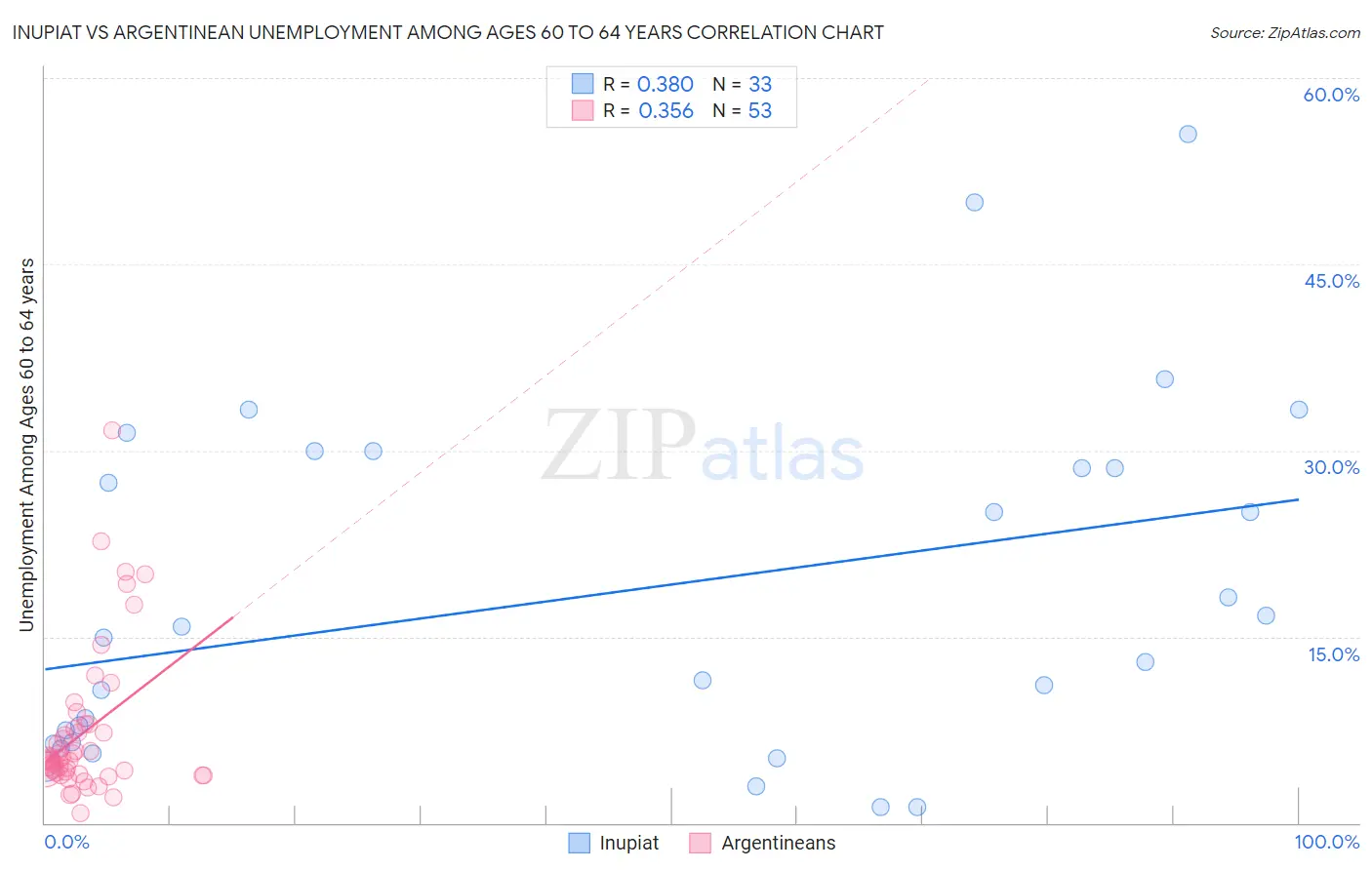 Inupiat vs Argentinean Unemployment Among Ages 60 to 64 years