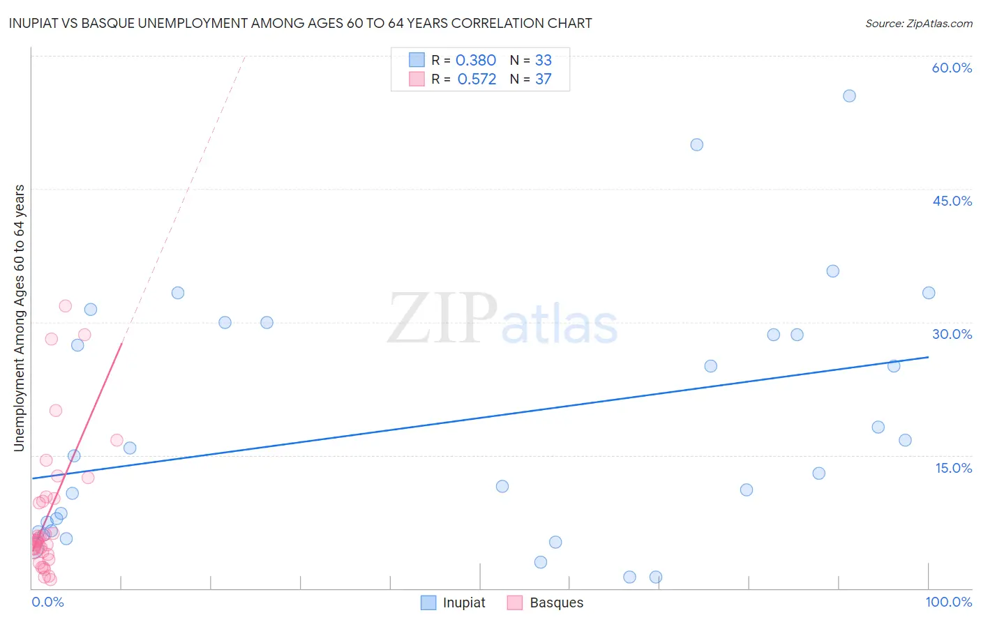 Inupiat vs Basque Unemployment Among Ages 60 to 64 years