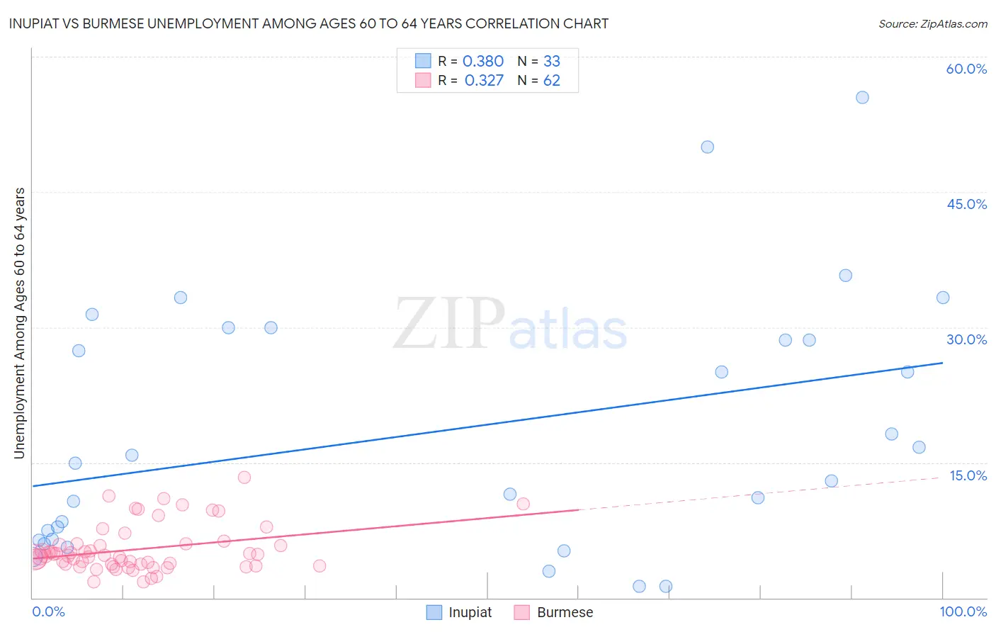 Inupiat vs Burmese Unemployment Among Ages 60 to 64 years