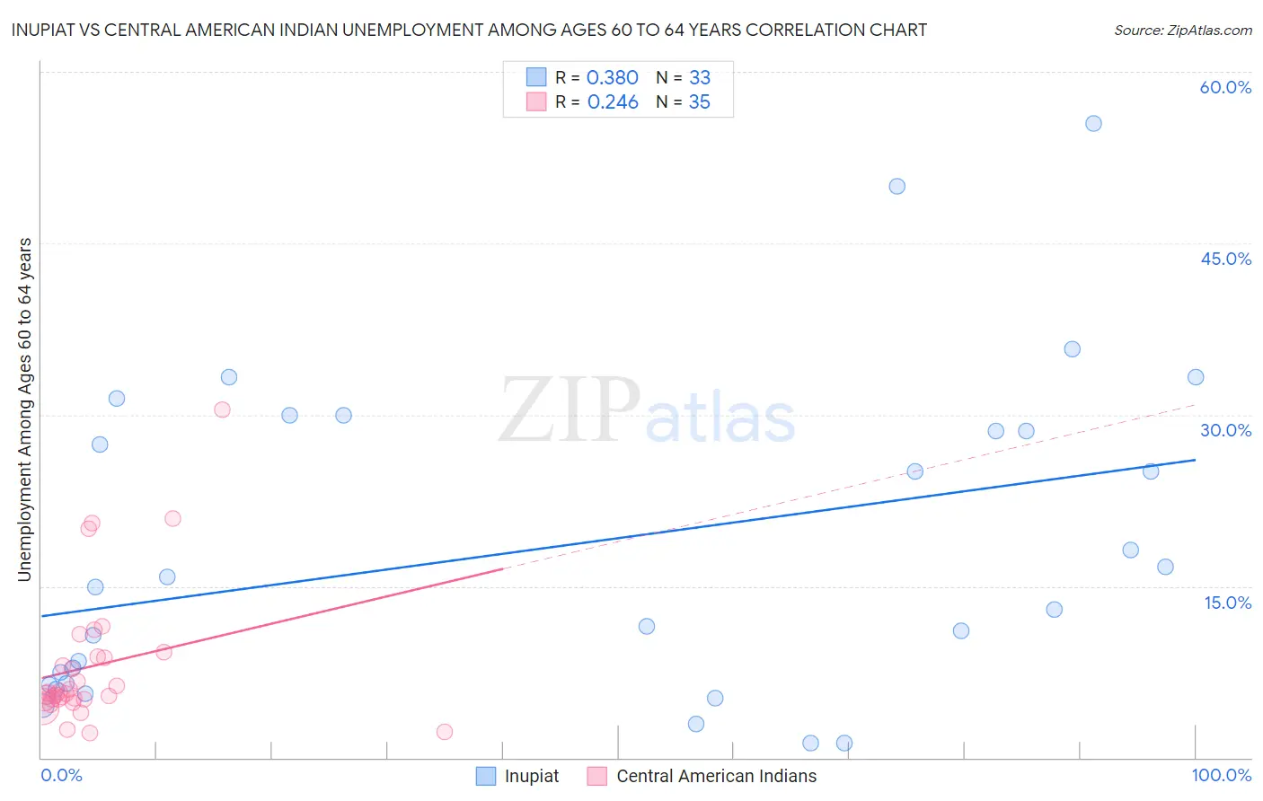 Inupiat vs Central American Indian Unemployment Among Ages 60 to 64 years