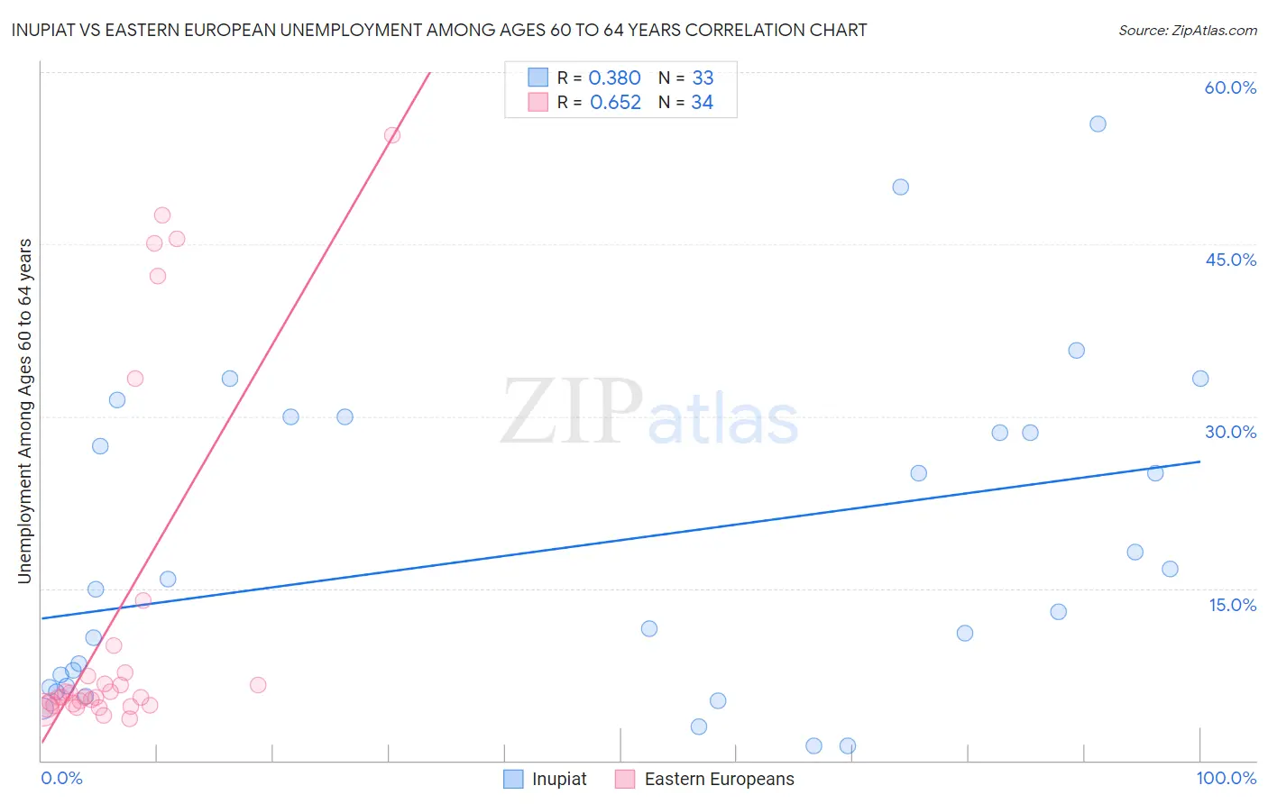 Inupiat vs Eastern European Unemployment Among Ages 60 to 64 years