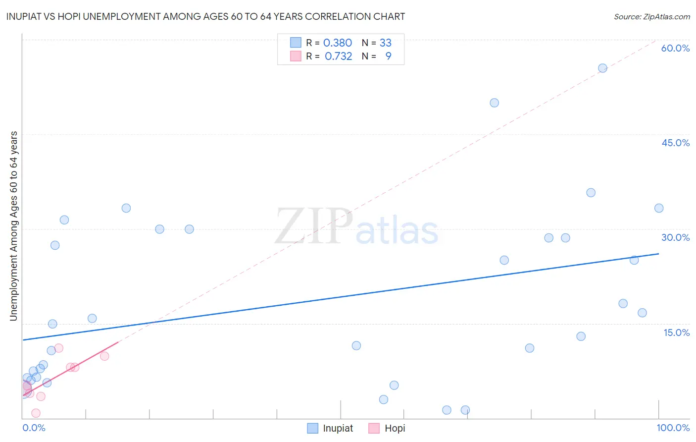 Inupiat vs Hopi Unemployment Among Ages 60 to 64 years