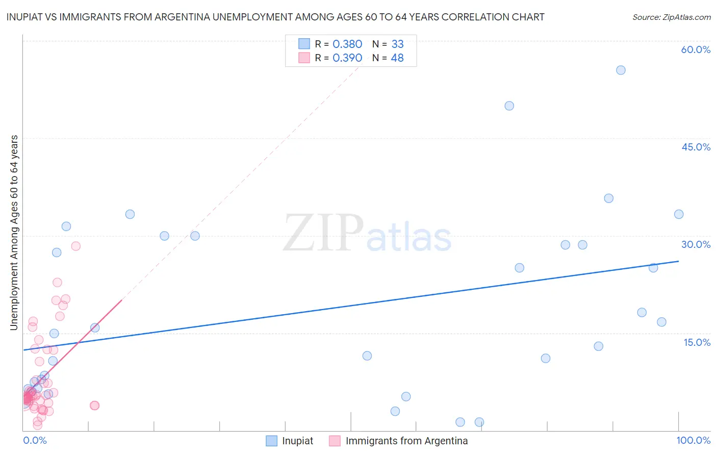 Inupiat vs Immigrants from Argentina Unemployment Among Ages 60 to 64 years