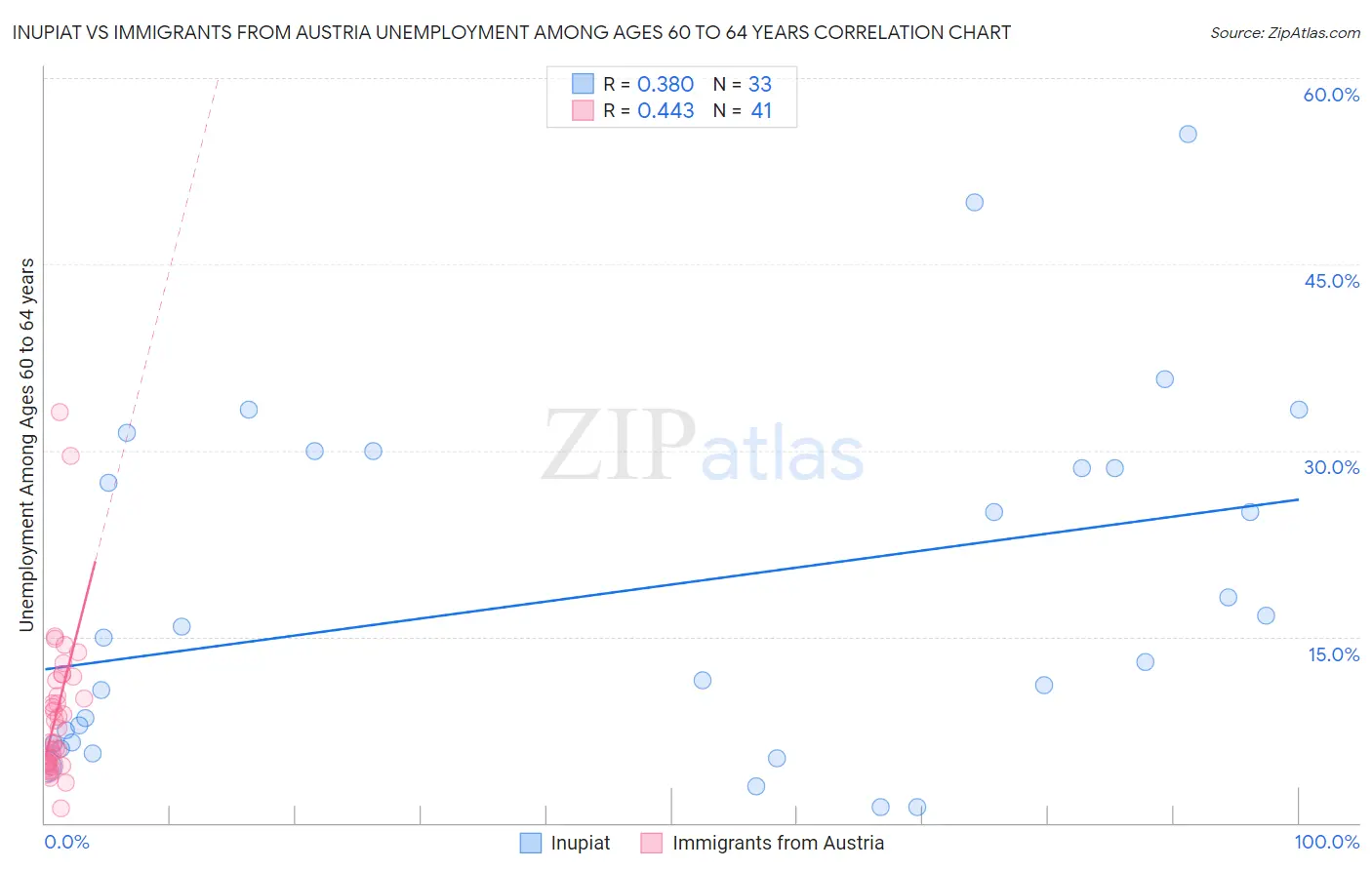 Inupiat vs Immigrants from Austria Unemployment Among Ages 60 to 64 years