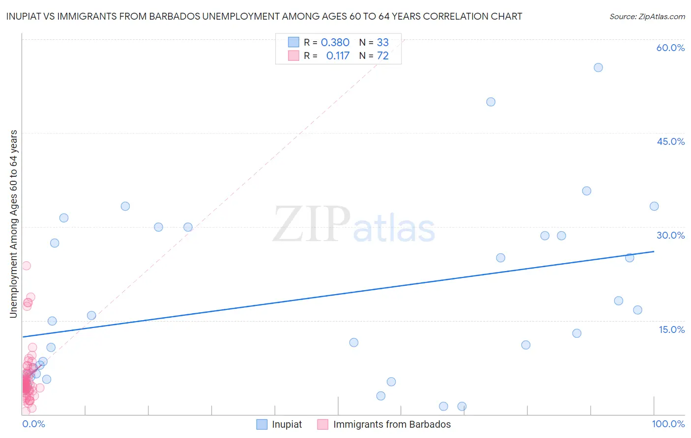 Inupiat vs Immigrants from Barbados Unemployment Among Ages 60 to 64 years