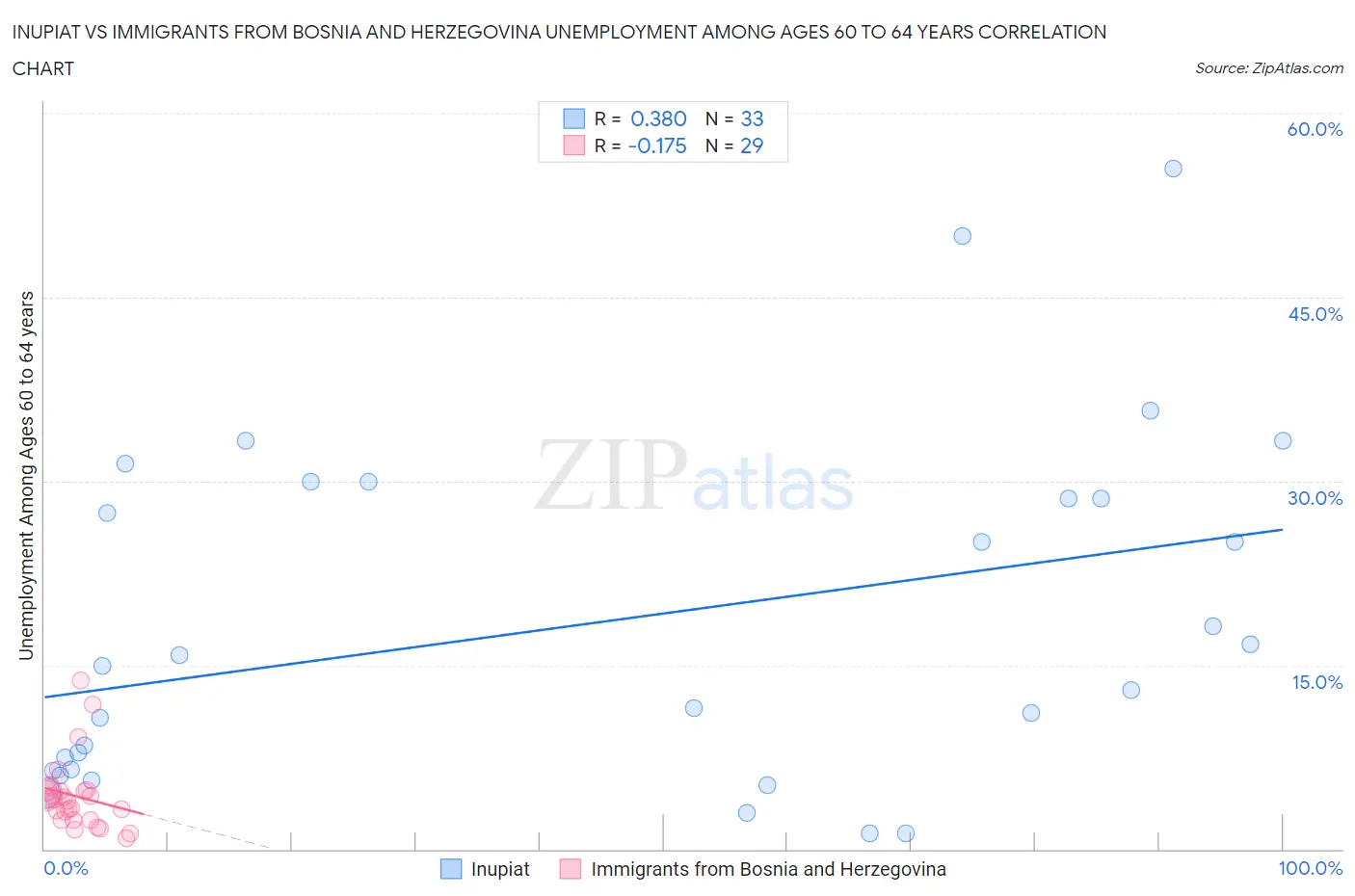 Inupiat vs Immigrants from Bosnia and Herzegovina Unemployment Among Ages 60 to 64 years