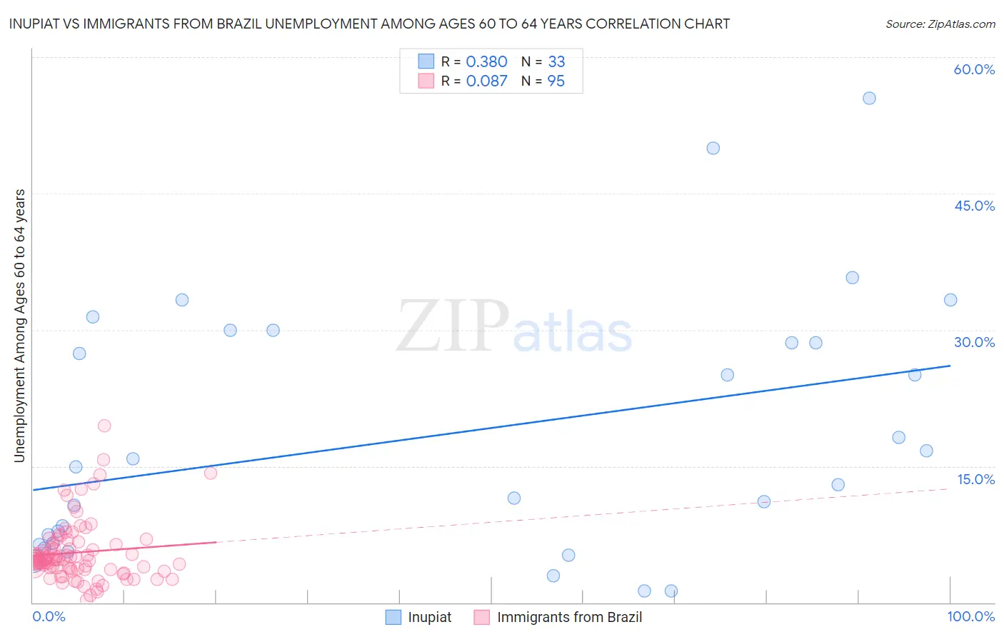 Inupiat vs Immigrants from Brazil Unemployment Among Ages 60 to 64 years