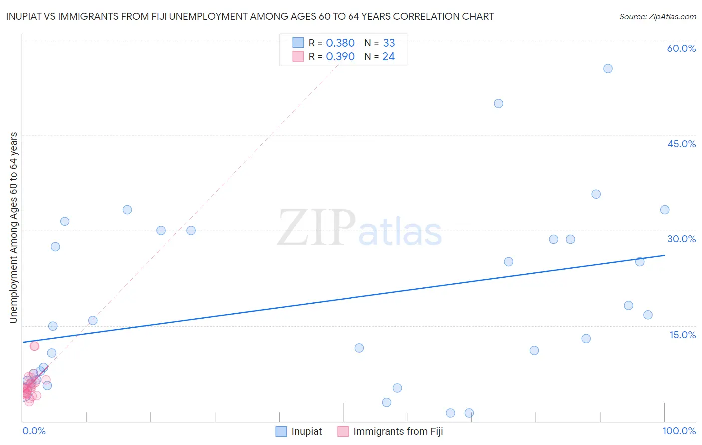 Inupiat vs Immigrants from Fiji Unemployment Among Ages 60 to 64 years