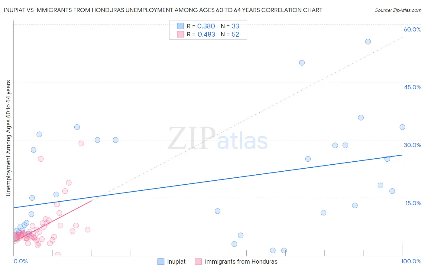 Inupiat vs Immigrants from Honduras Unemployment Among Ages 60 to 64 years