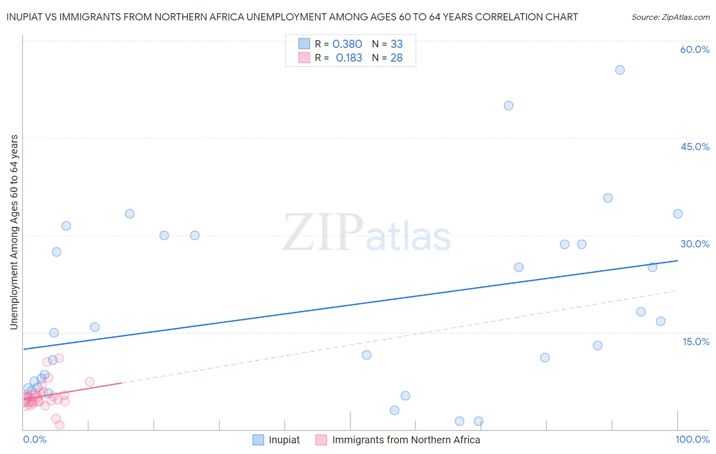 Inupiat vs Immigrants from Northern Africa Unemployment Among Ages 60 to 64 years