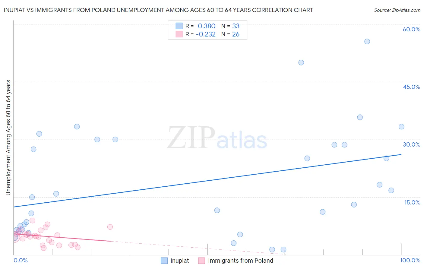 Inupiat vs Immigrants from Poland Unemployment Among Ages 60 to 64 years