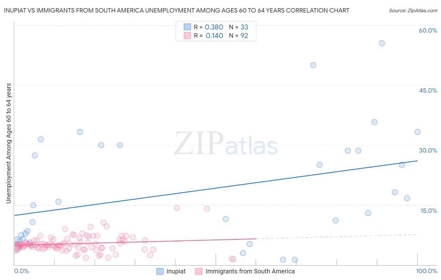 Inupiat vs Immigrants from South America Unemployment Among Ages 60 to 64 years