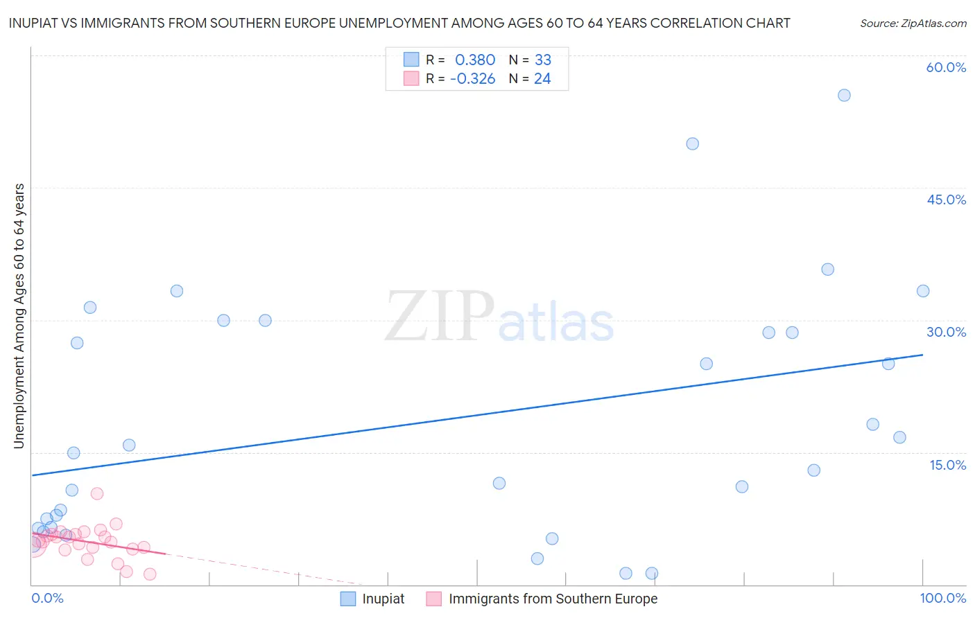 Inupiat vs Immigrants from Southern Europe Unemployment Among Ages 60 to 64 years