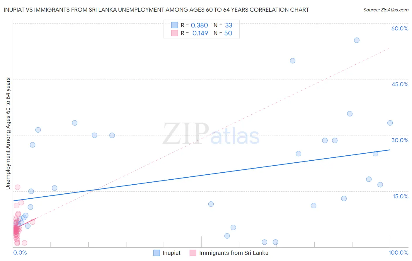 Inupiat vs Immigrants from Sri Lanka Unemployment Among Ages 60 to 64 years