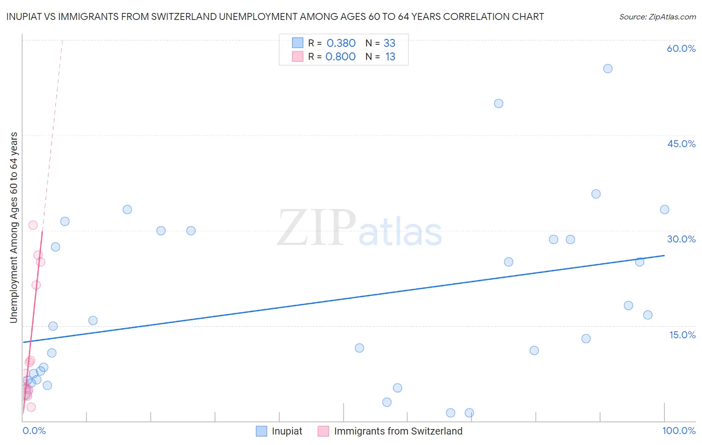 Inupiat vs Immigrants from Switzerland Unemployment Among Ages 60 to 64 years