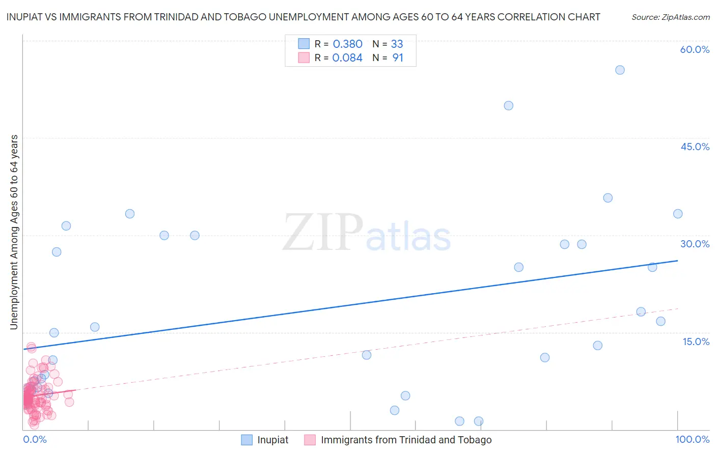 Inupiat vs Immigrants from Trinidad and Tobago Unemployment Among Ages 60 to 64 years