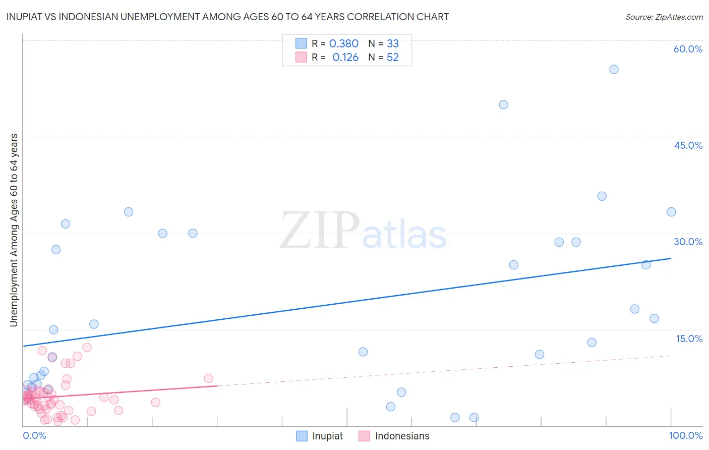 Inupiat vs Indonesian Unemployment Among Ages 60 to 64 years