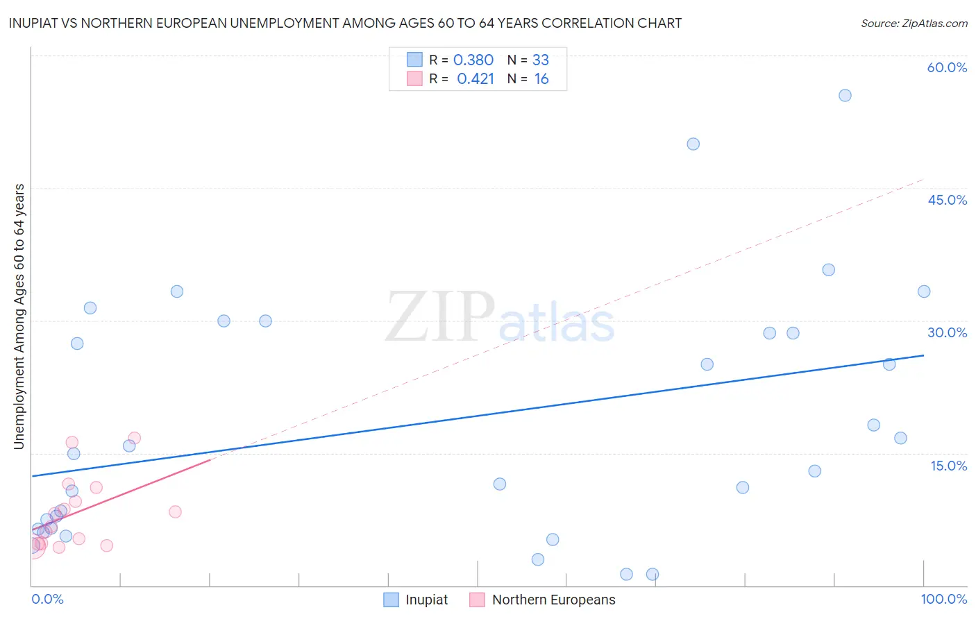 Inupiat vs Northern European Unemployment Among Ages 60 to 64 years