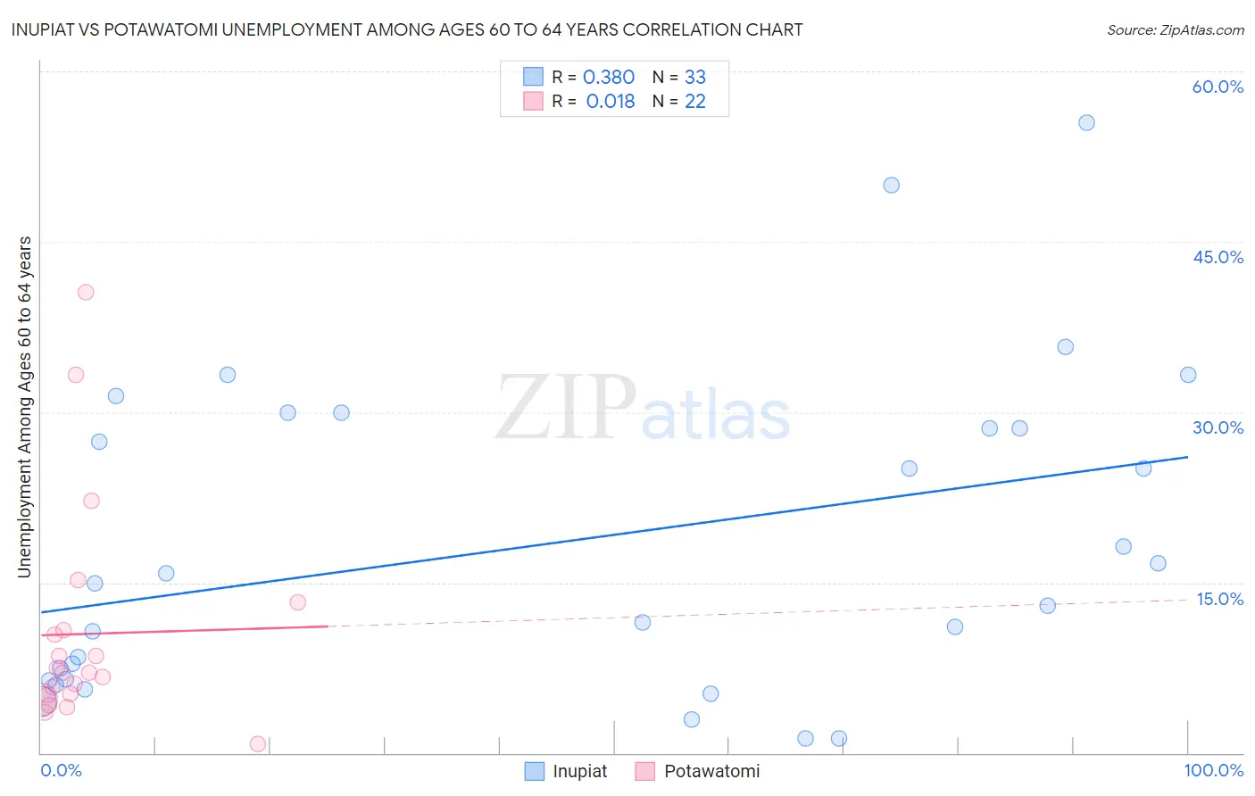 Inupiat vs Potawatomi Unemployment Among Ages 60 to 64 years