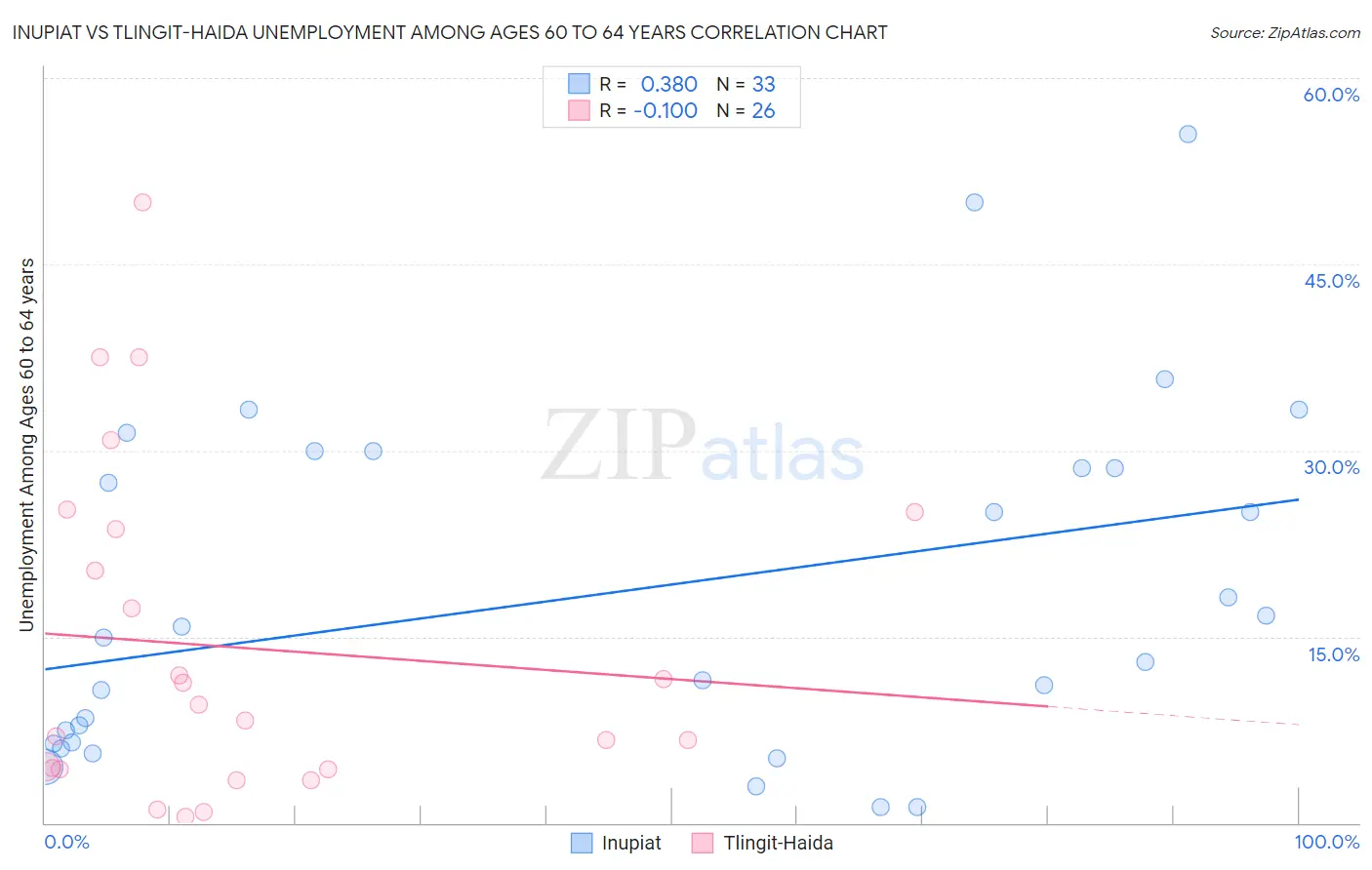 Inupiat vs Tlingit-Haida Unemployment Among Ages 60 to 64 years