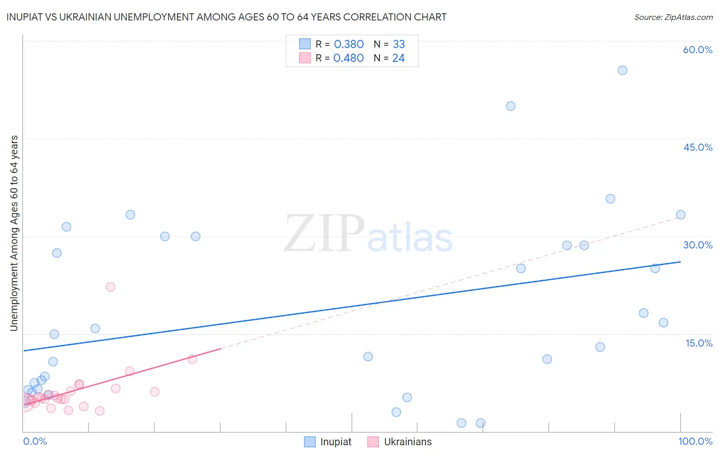 Inupiat vs Ukrainian Unemployment Among Ages 60 to 64 years