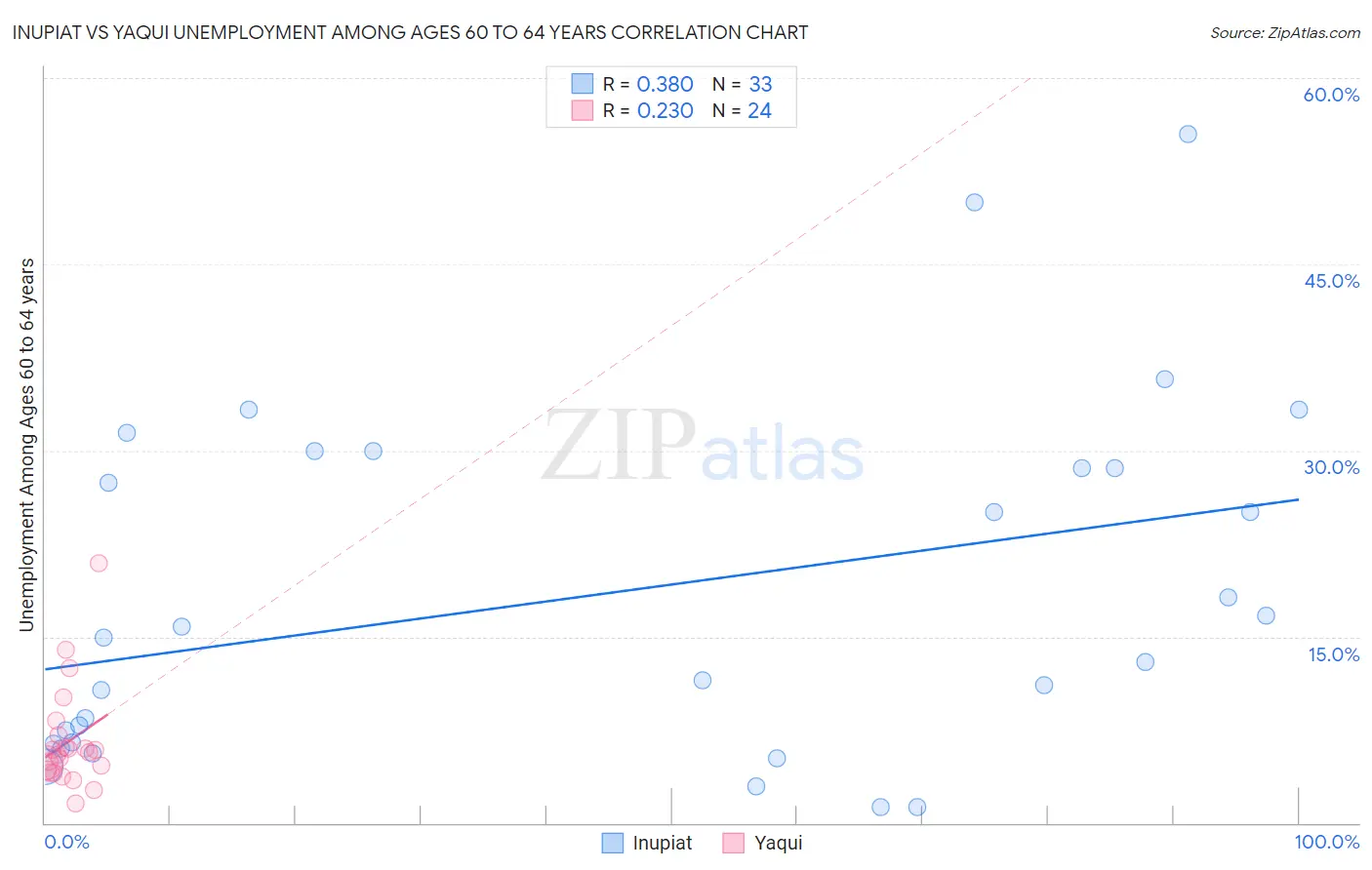 Inupiat vs Yaqui Unemployment Among Ages 60 to 64 years