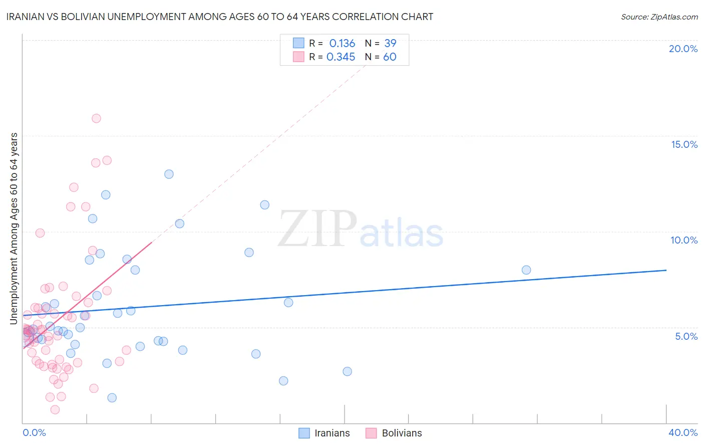 Iranian vs Bolivian Unemployment Among Ages 60 to 64 years