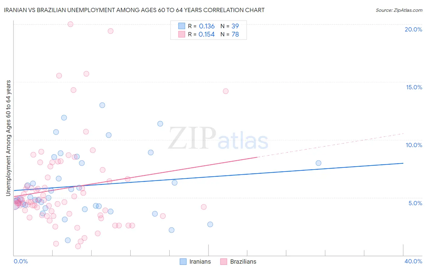 Iranian vs Brazilian Unemployment Among Ages 60 to 64 years