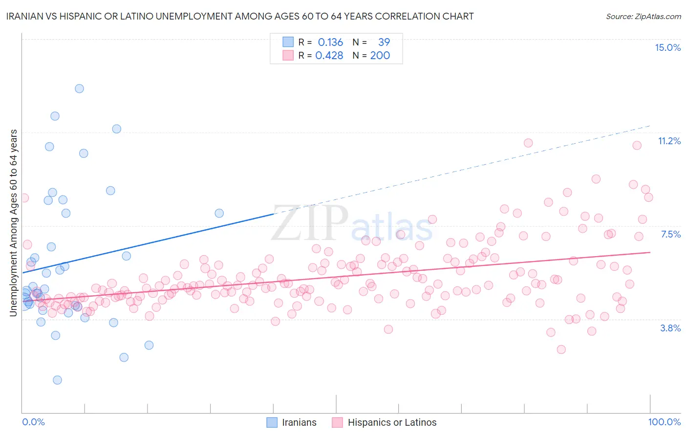 Iranian vs Hispanic or Latino Unemployment Among Ages 60 to 64 years