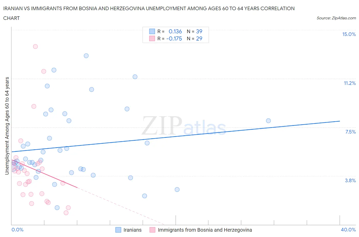 Iranian vs Immigrants from Bosnia and Herzegovina Unemployment Among Ages 60 to 64 years