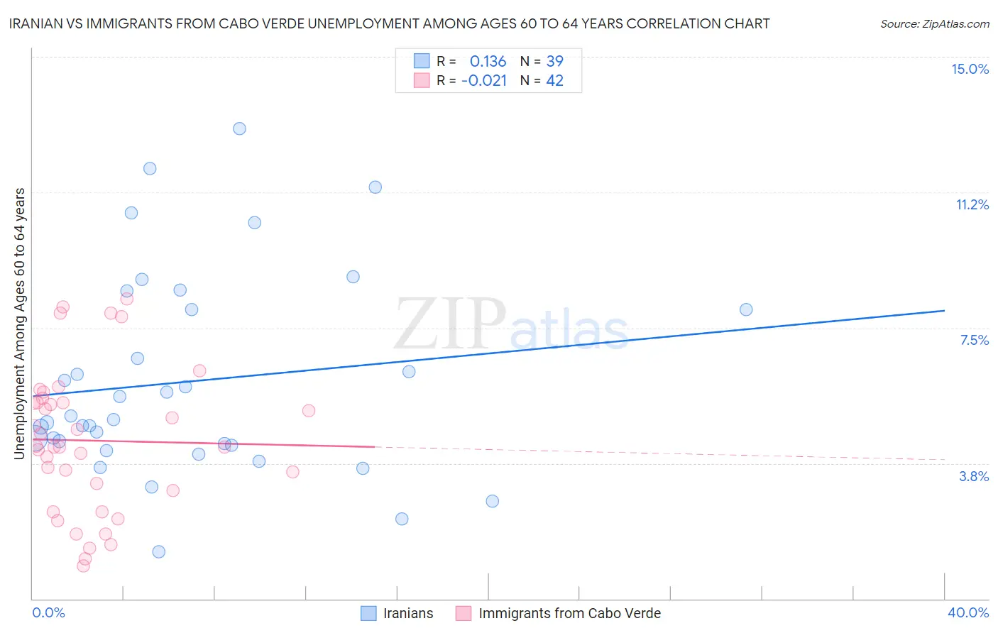 Iranian vs Immigrants from Cabo Verde Unemployment Among Ages 60 to 64 years