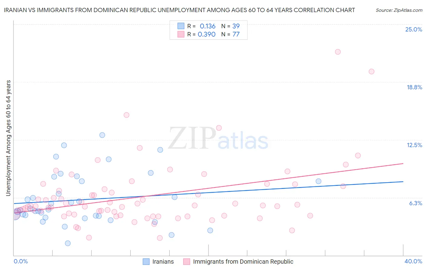 Iranian vs Immigrants from Dominican Republic Unemployment Among Ages 60 to 64 years