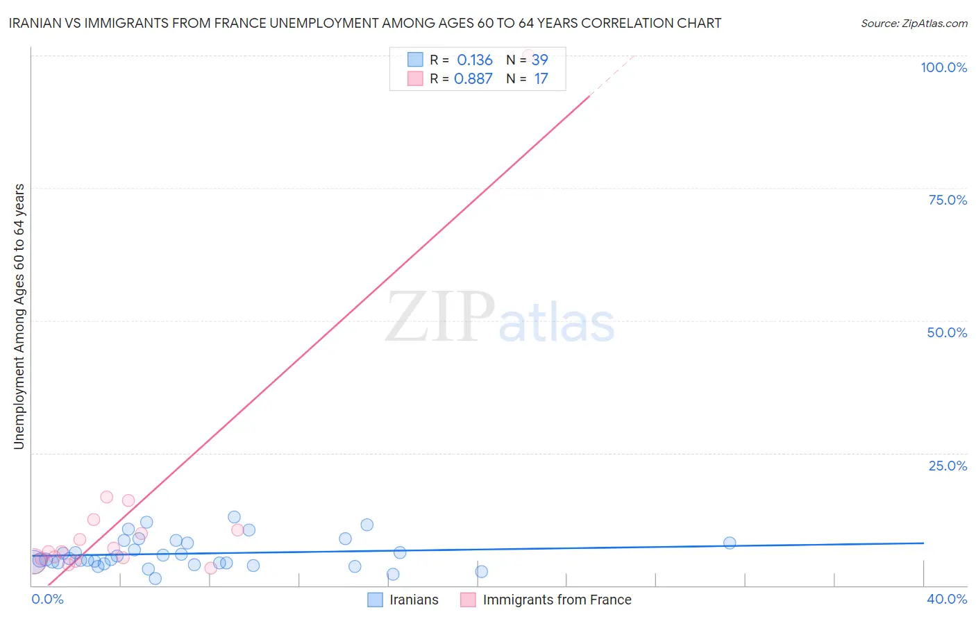 Iranian vs Immigrants from France Unemployment Among Ages 60 to 64 years