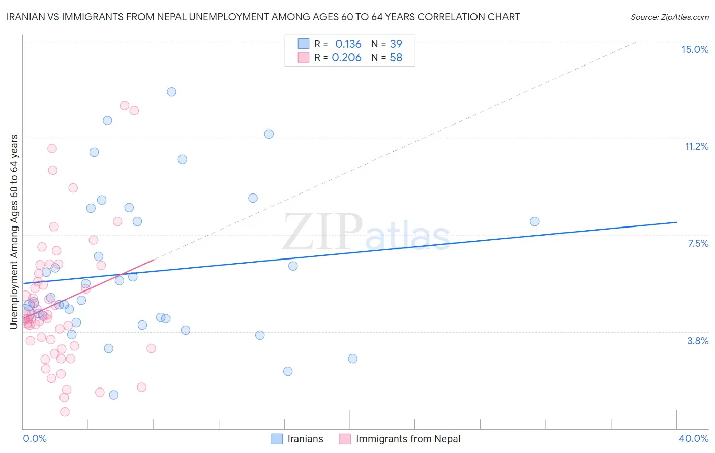 Iranian vs Immigrants from Nepal Unemployment Among Ages 60 to 64 years