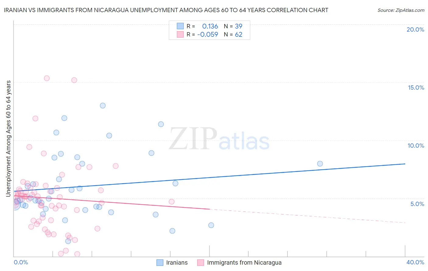 Iranian vs Immigrants from Nicaragua Unemployment Among Ages 60 to 64 years