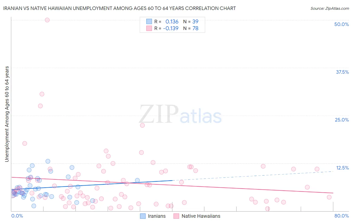 Iranian vs Native Hawaiian Unemployment Among Ages 60 to 64 years