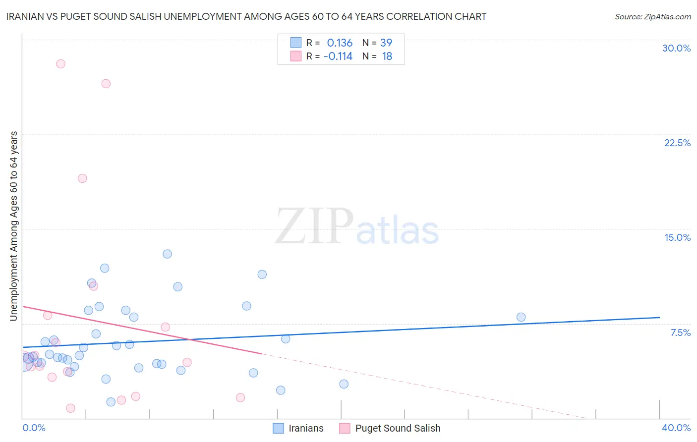 Iranian vs Puget Sound Salish Unemployment Among Ages 60 to 64 years