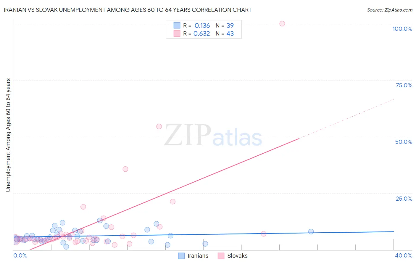 Iranian vs Slovak Unemployment Among Ages 60 to 64 years