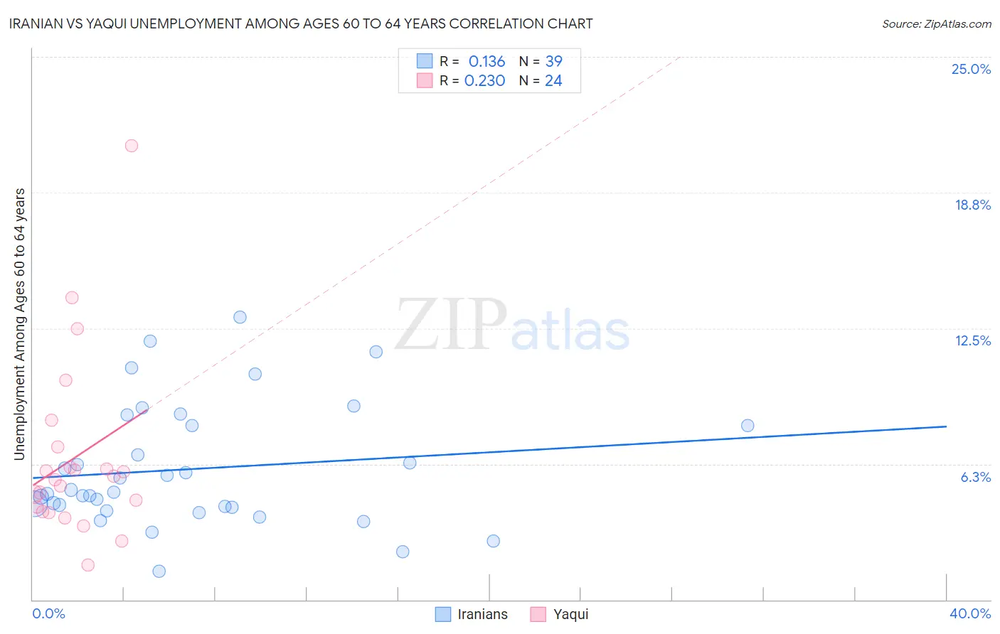 Iranian vs Yaqui Unemployment Among Ages 60 to 64 years