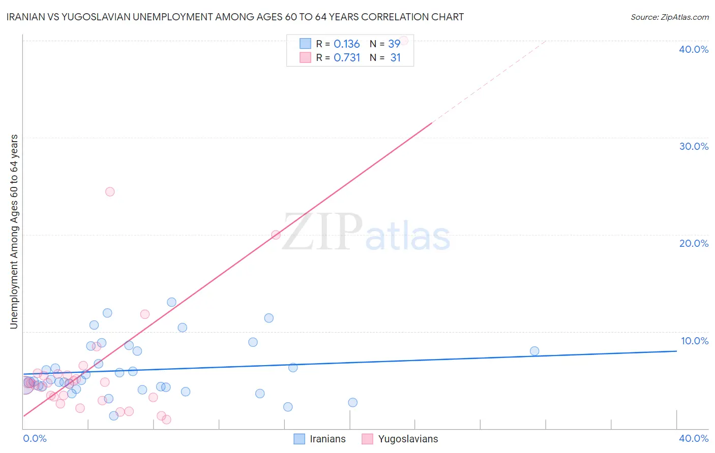 Iranian vs Yugoslavian Unemployment Among Ages 60 to 64 years