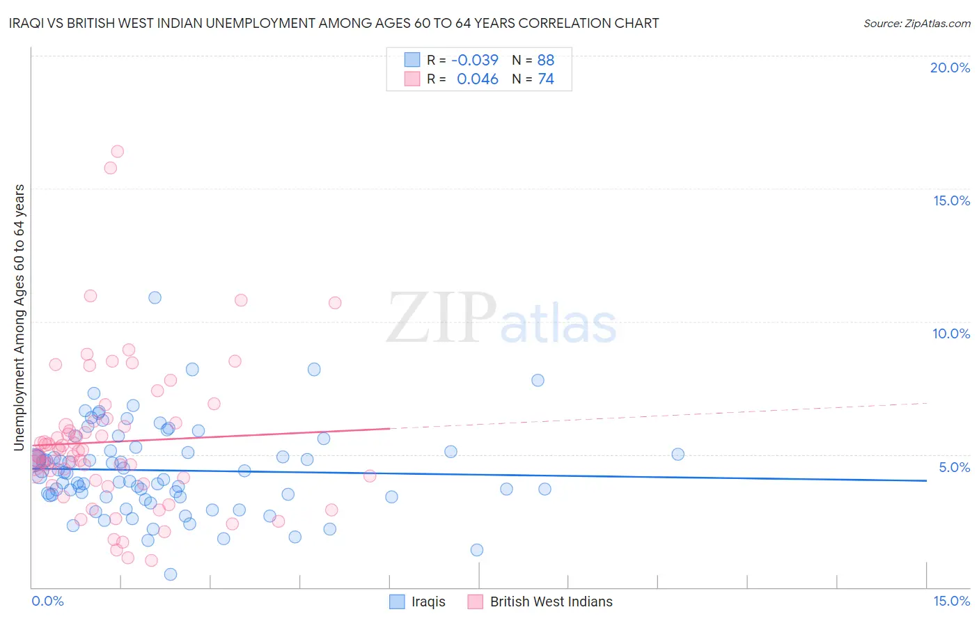 Iraqi vs British West Indian Unemployment Among Ages 60 to 64 years