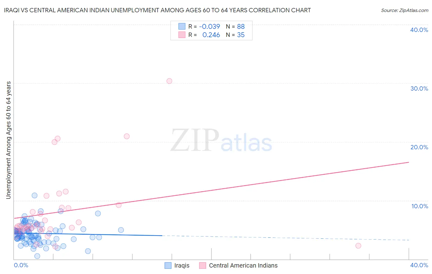 Iraqi vs Central American Indian Unemployment Among Ages 60 to 64 years