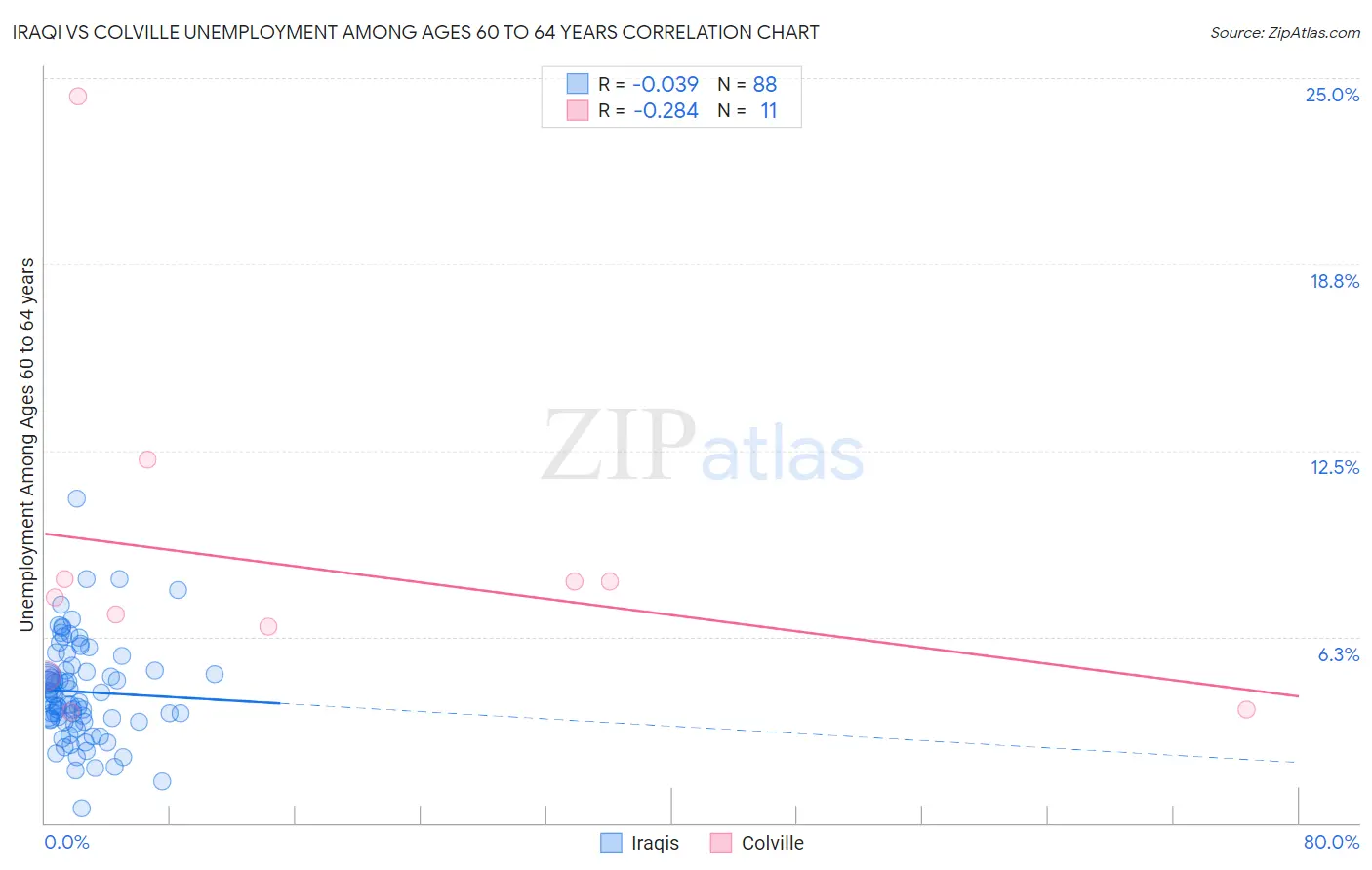 Iraqi vs Colville Unemployment Among Ages 60 to 64 years