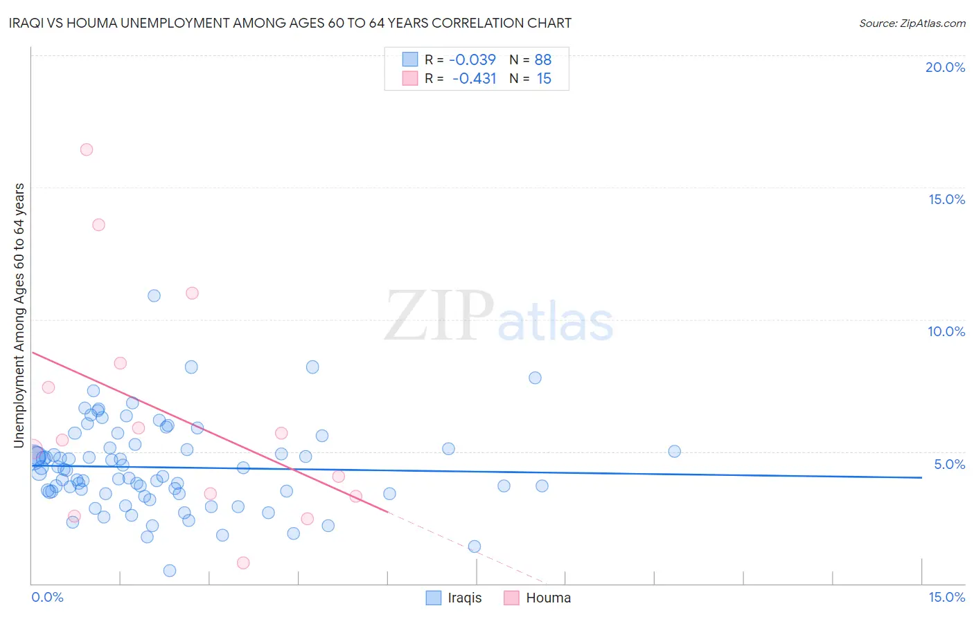 Iraqi vs Houma Unemployment Among Ages 60 to 64 years