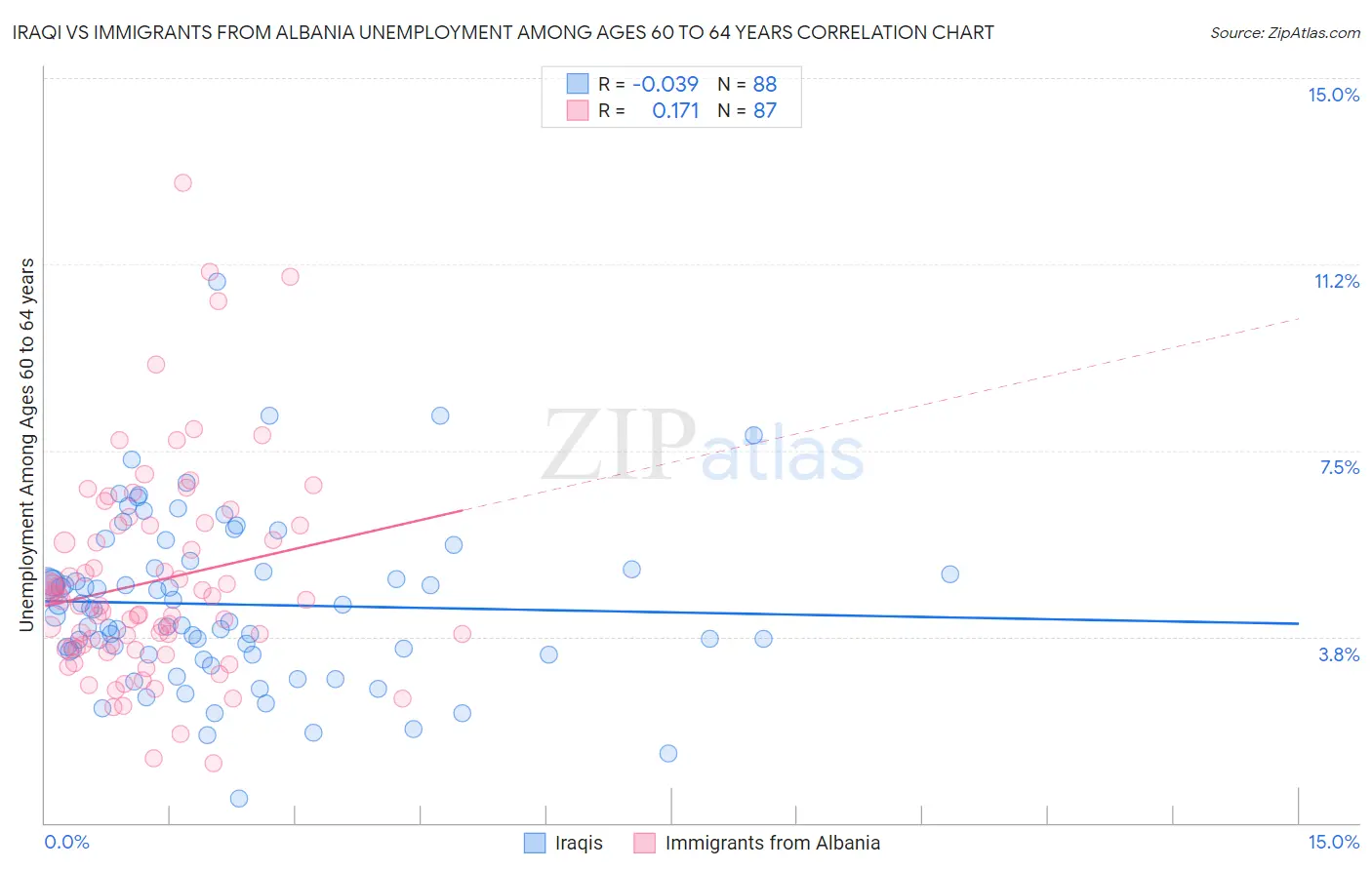 Iraqi vs Immigrants from Albania Unemployment Among Ages 60 to 64 years