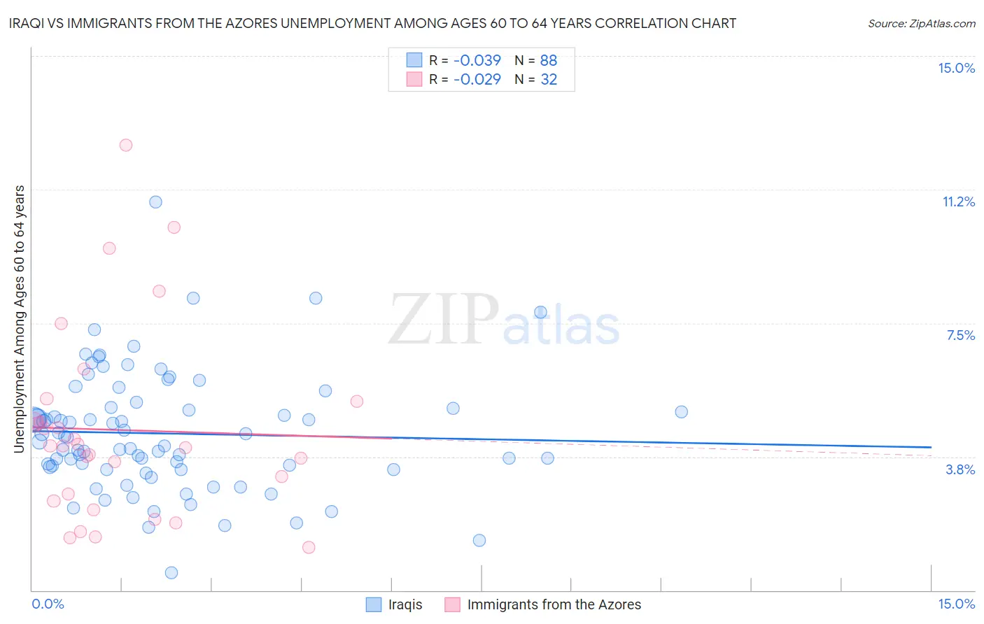 Iraqi vs Immigrants from the Azores Unemployment Among Ages 60 to 64 years