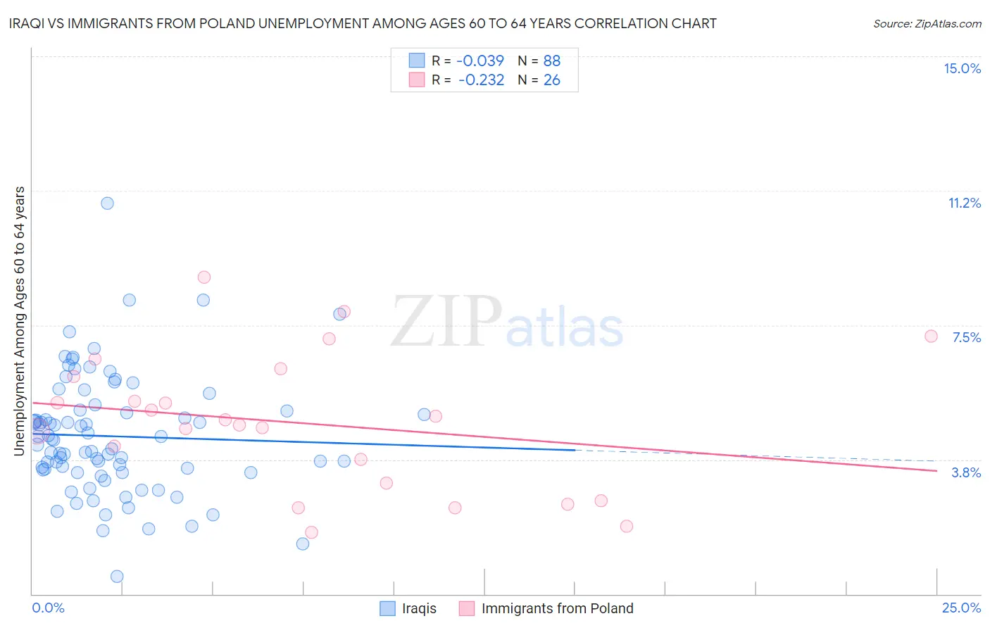 Iraqi vs Immigrants from Poland Unemployment Among Ages 60 to 64 years