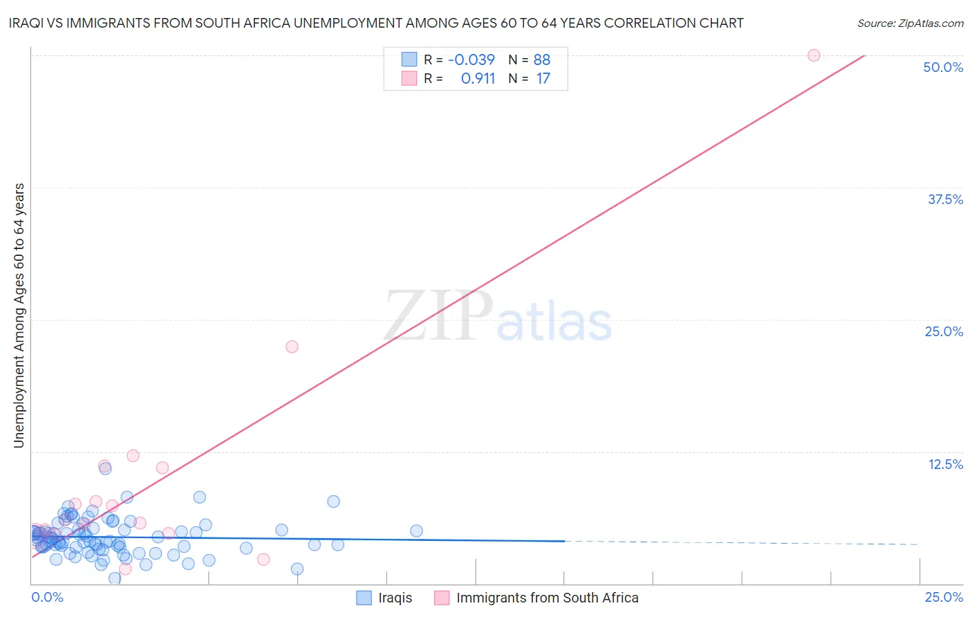 Iraqi vs Immigrants from South Africa Unemployment Among Ages 60 to 64 years