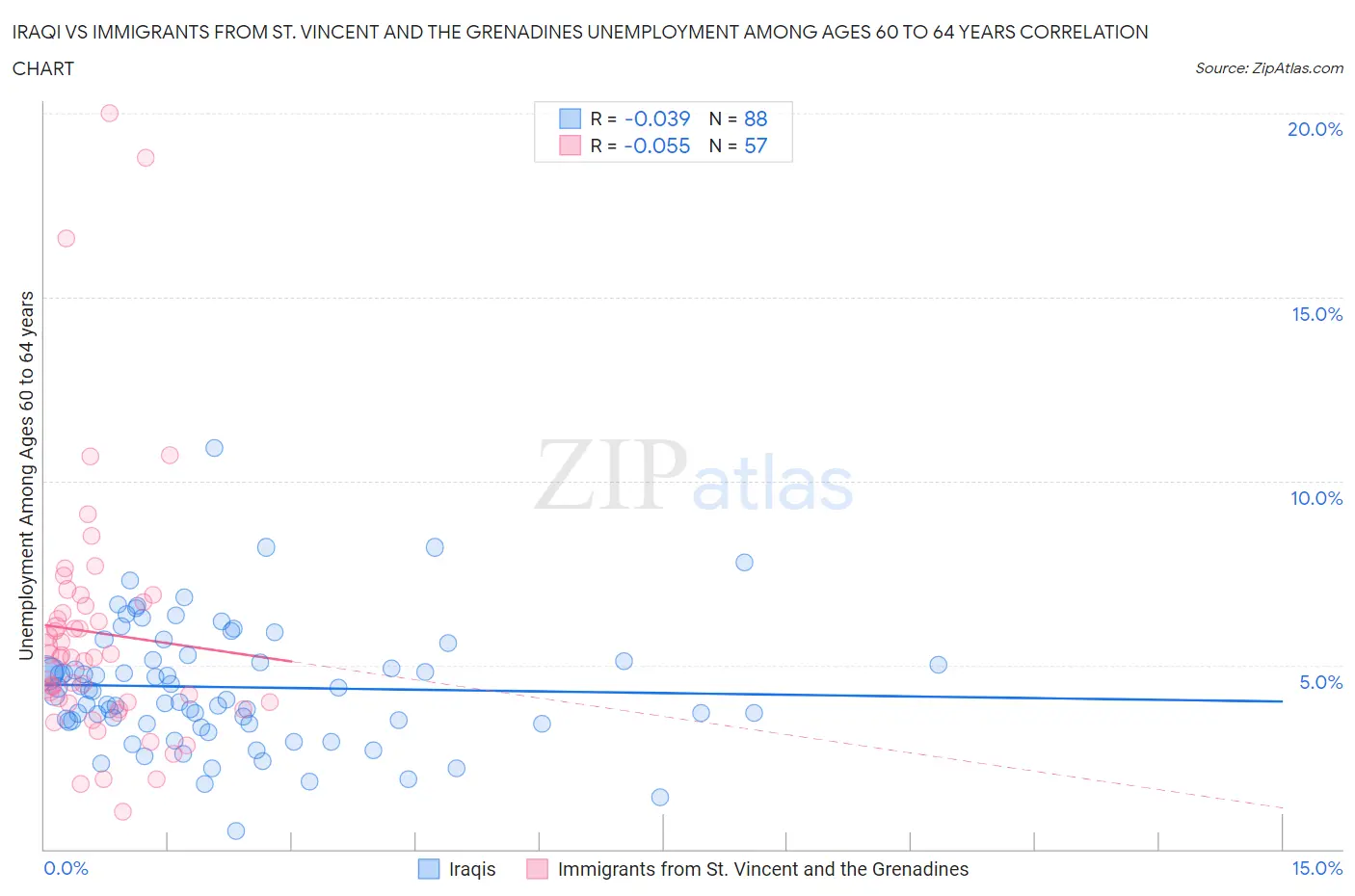 Iraqi vs Immigrants from St. Vincent and the Grenadines Unemployment Among Ages 60 to 64 years