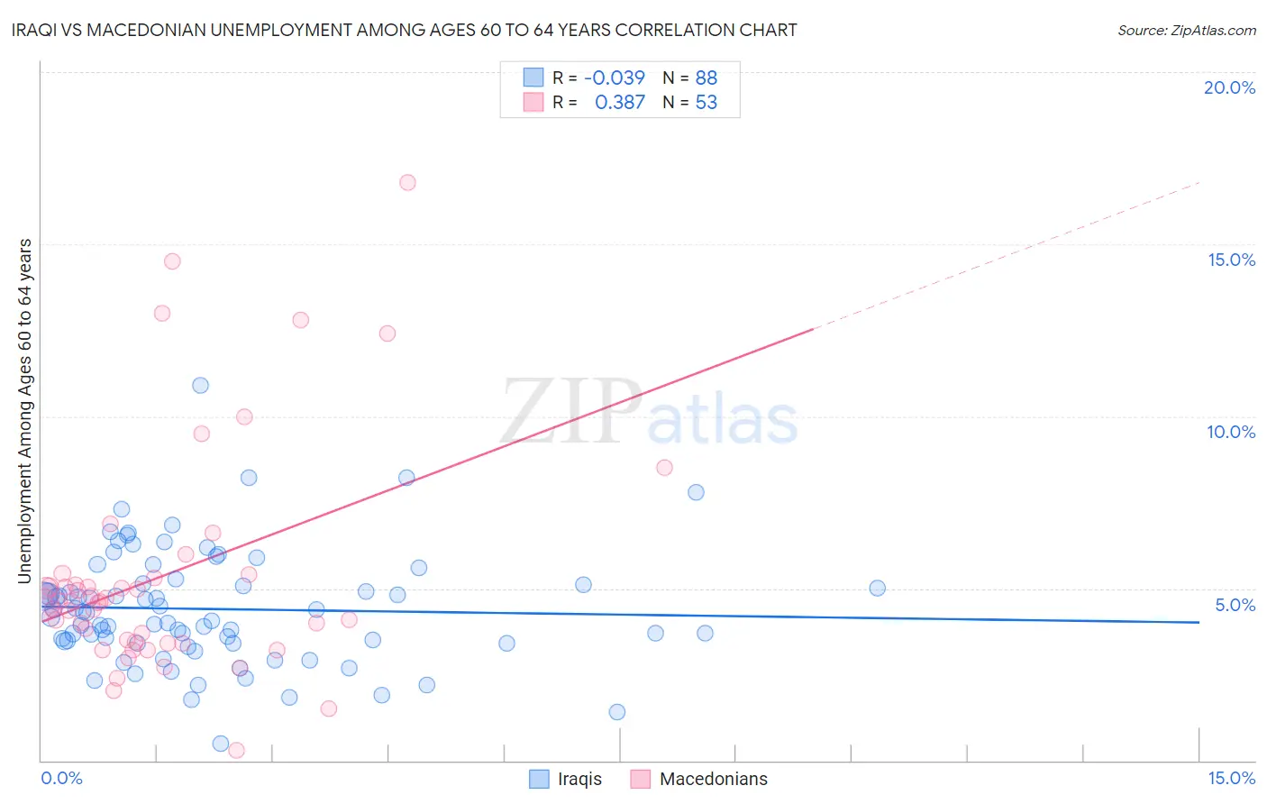 Iraqi vs Macedonian Unemployment Among Ages 60 to 64 years